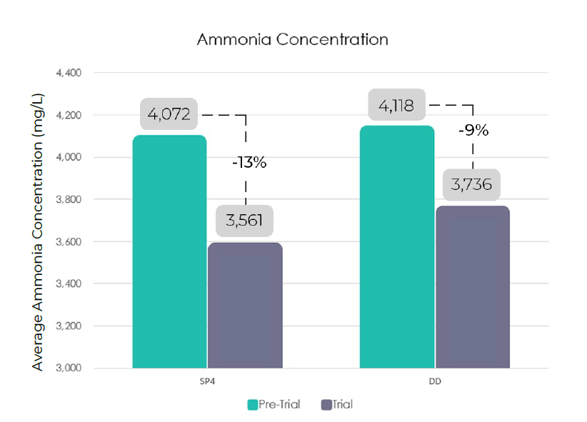Ammonia Concentration Case Study Site E