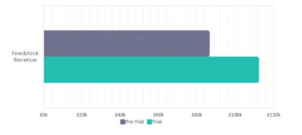 Feedstock Revenue Site E Case Study E