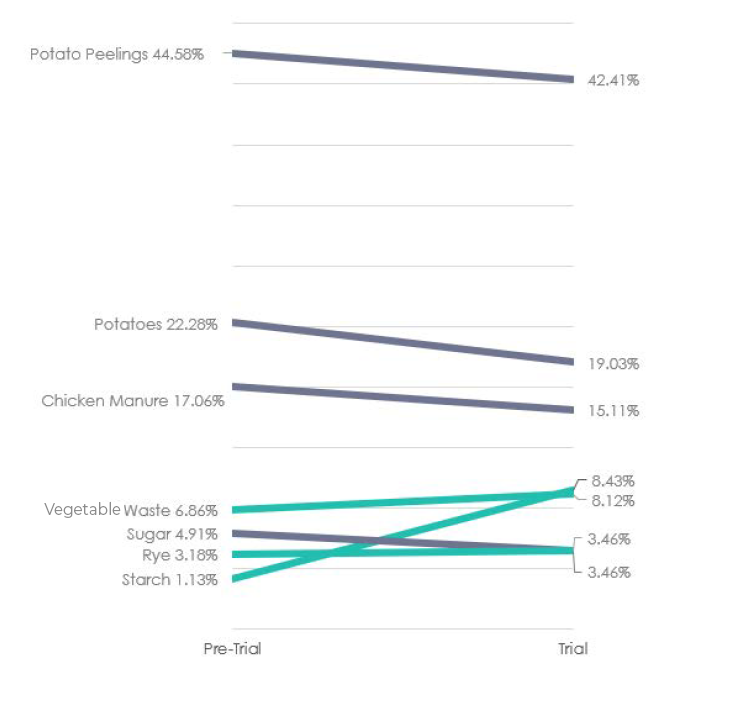 Fylde Fresh Feedstock Graph Case Study E 1