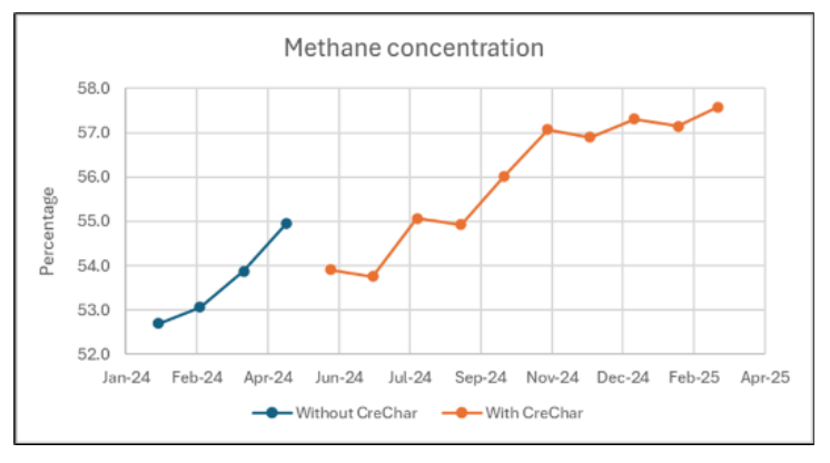 Methane Concentration